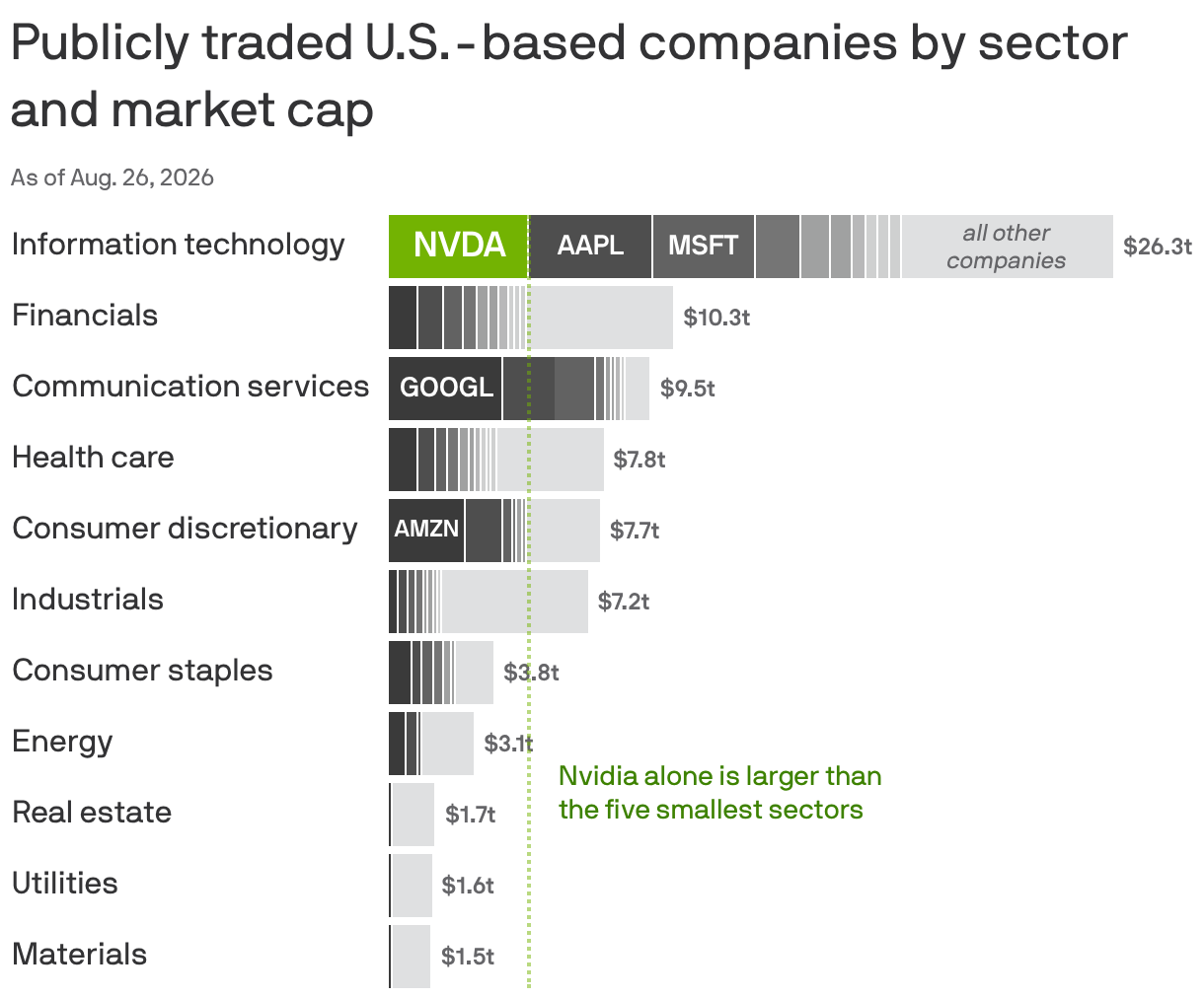 Nvidia increases investment in AI ecosystem following significant profits