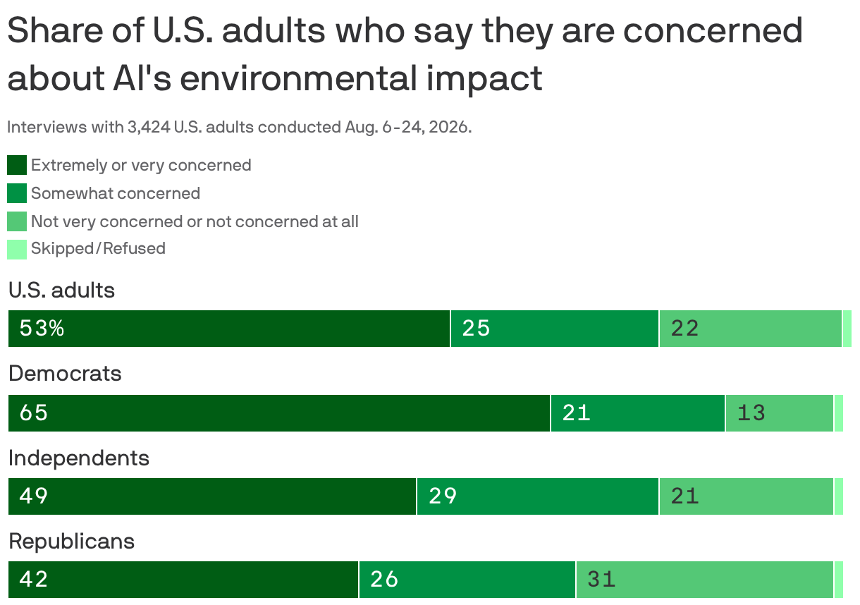 Americans express growing concerns about AI's environmental impact