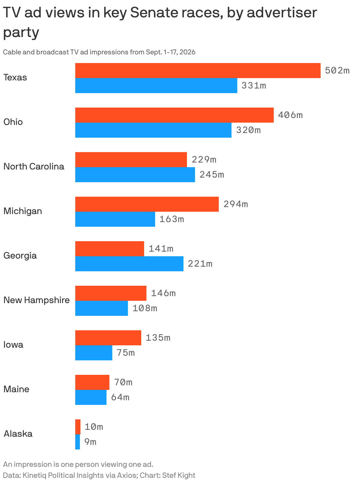 Republicans Increase Political Spending and Advertising Impressions in Senate Races