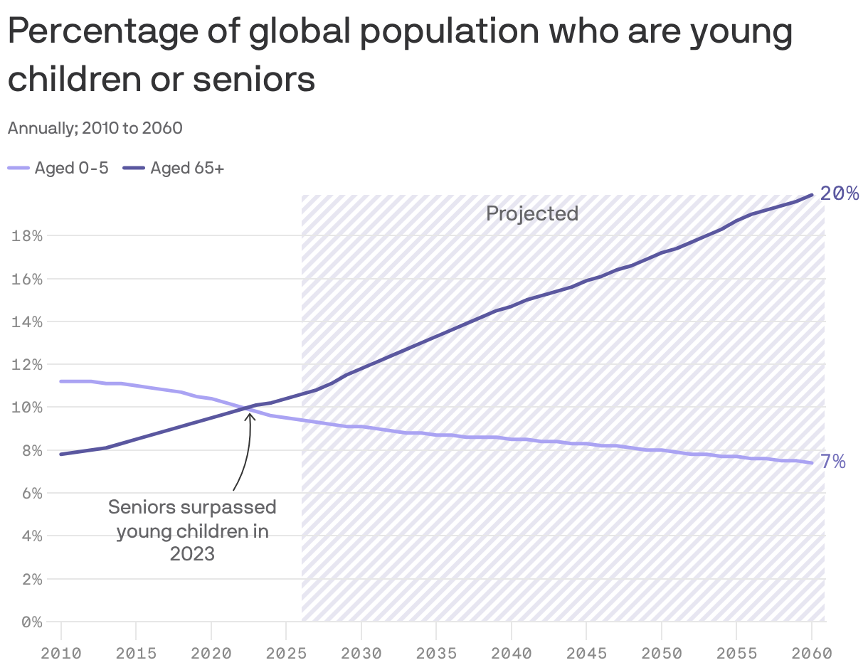 Older adults now outnumber children ages 5 and younger worldwide