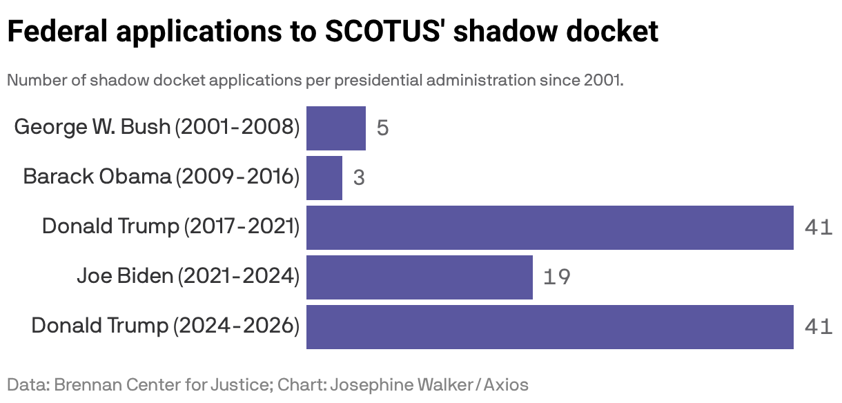 Trump administration files 41st application to Supreme Court's emergency docket