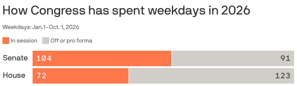 Senate Sessions Exceed House Sessions by 32 Weekdays