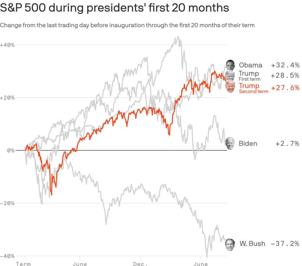 Comparison of stock market performance under Trump 2.0 and previous administrations