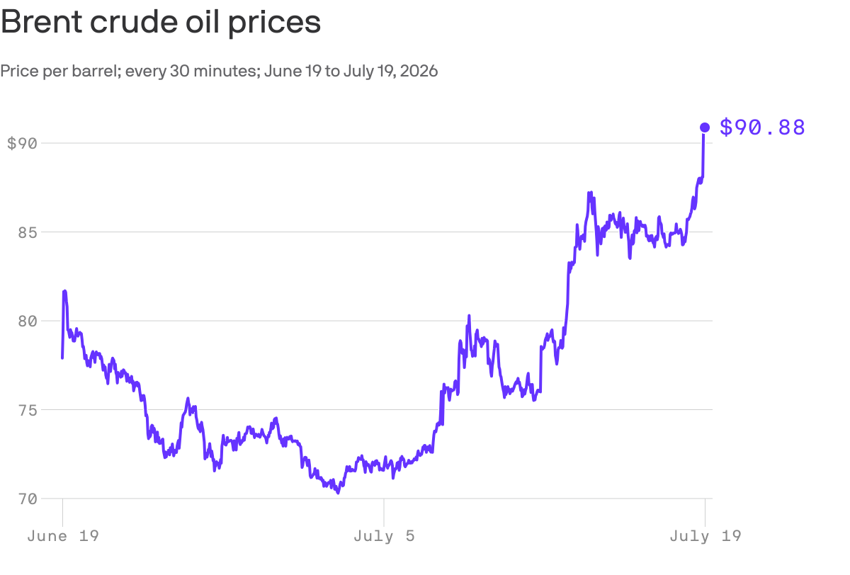 Oil prices rise above $90 amid Middle East tensions