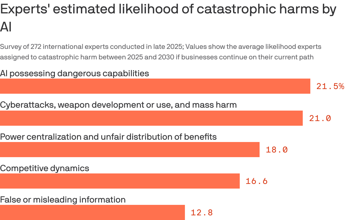 Survey Identifies Major AI Risks According to Experts