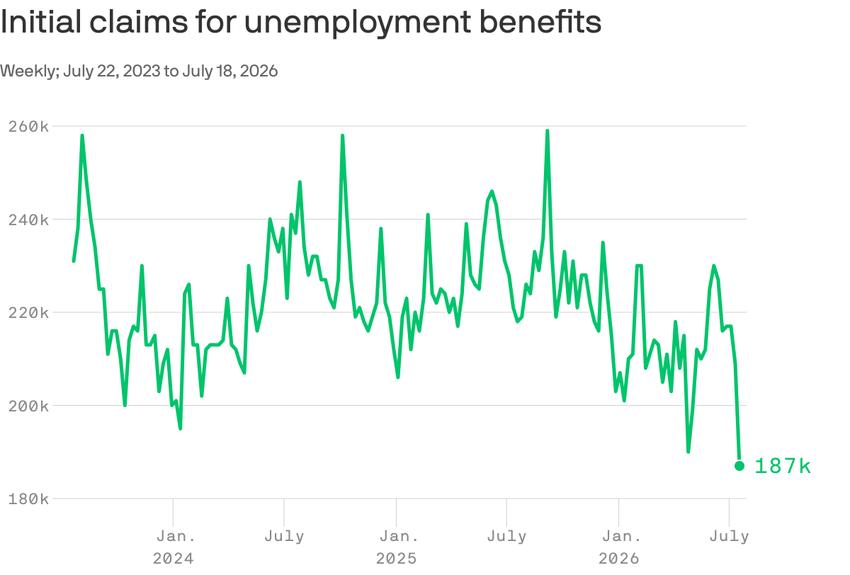 Unemployment Claims Reach Lowest Level Since 1969