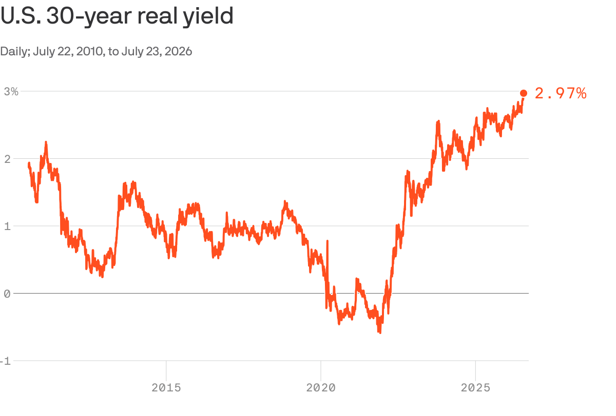 Treasury yields rise as investors seek higher returns for lending