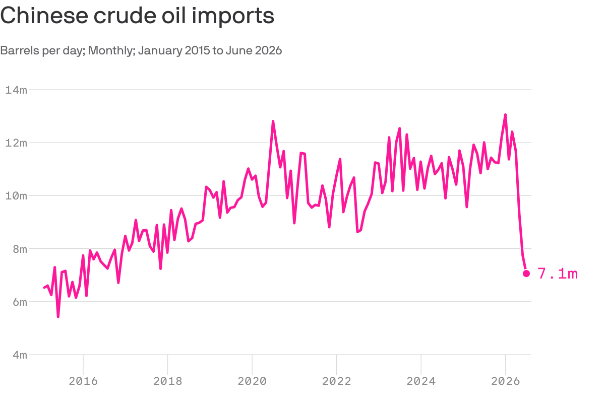 China's Oil Imports Decline Amid Iran War Impact