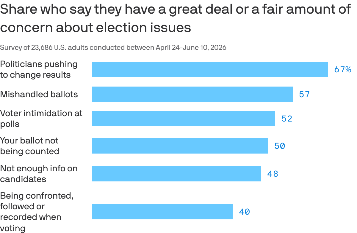 Poll reveals concerns about integrity of upcoming midterm elections