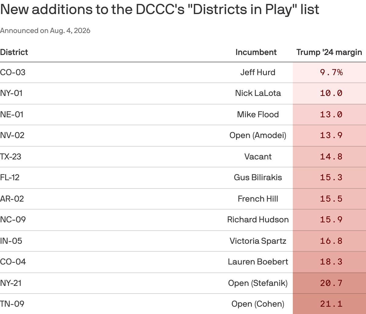 House Democrats Add Trump-Won Districts to 2026 Target List