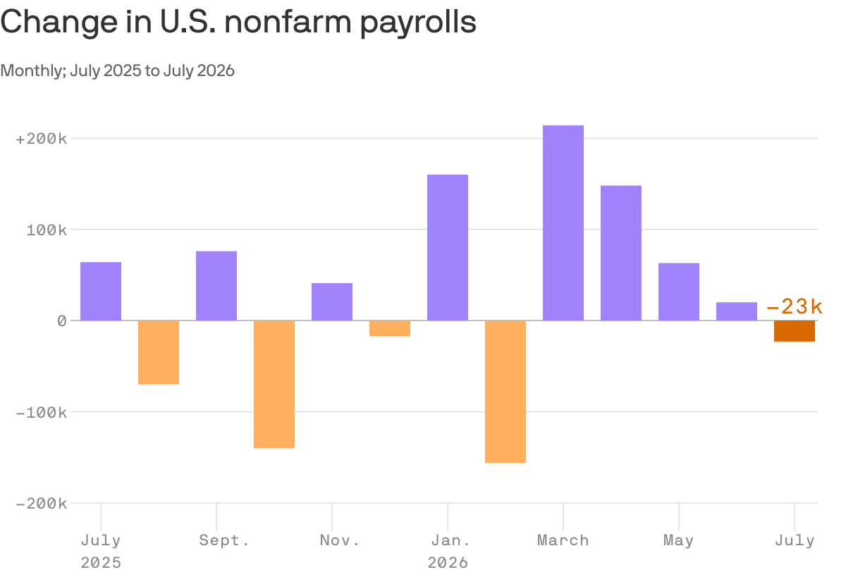 U.S. economy lost 23,000 jobs in July, showing labor market weakening