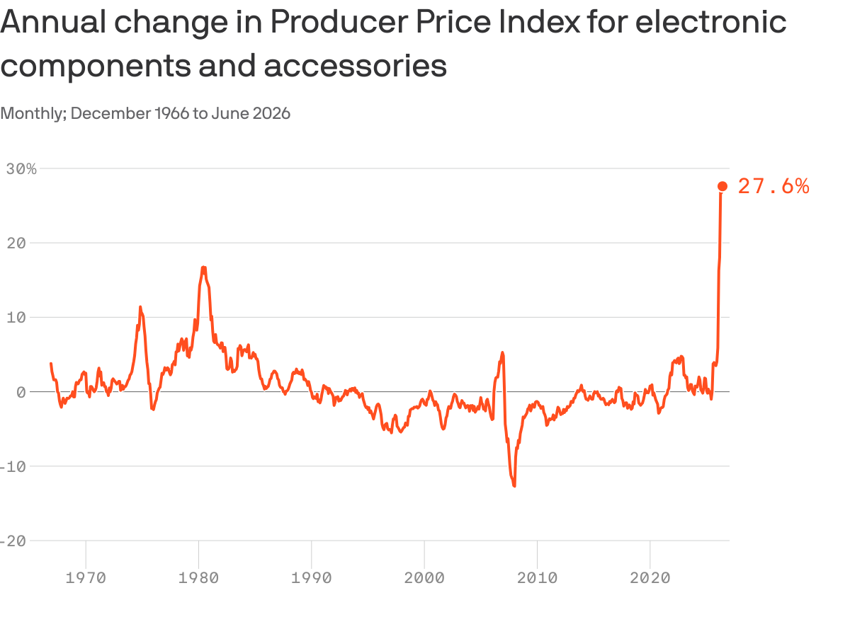 Rising memory chip prices impact electronic goods and cloud costs