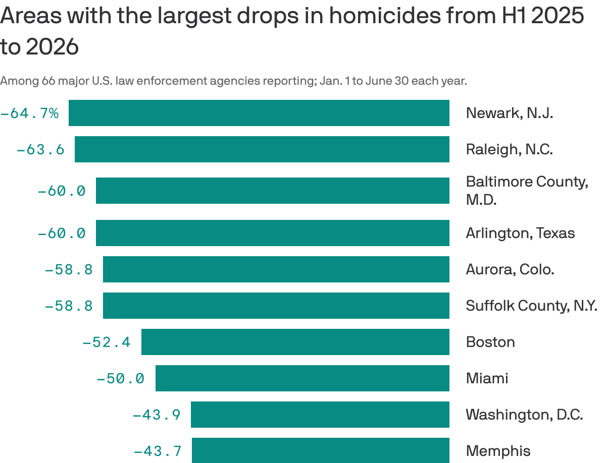 Homicides decrease in major U.S. cities as crime trend continues