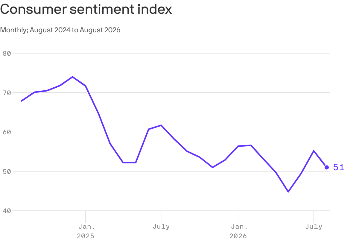 Consumer sentiment declines, particularly among Republican respondents