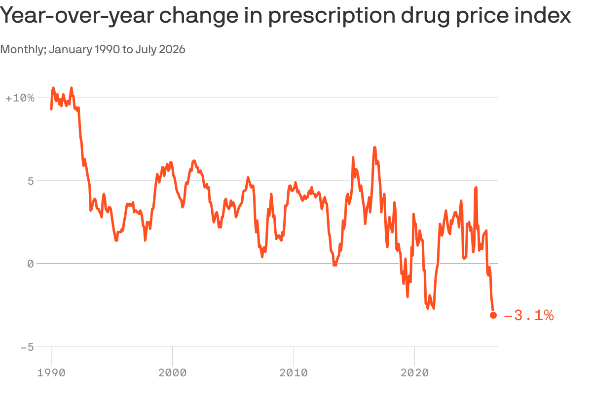 Prescription drug prices decline significantly in the United States