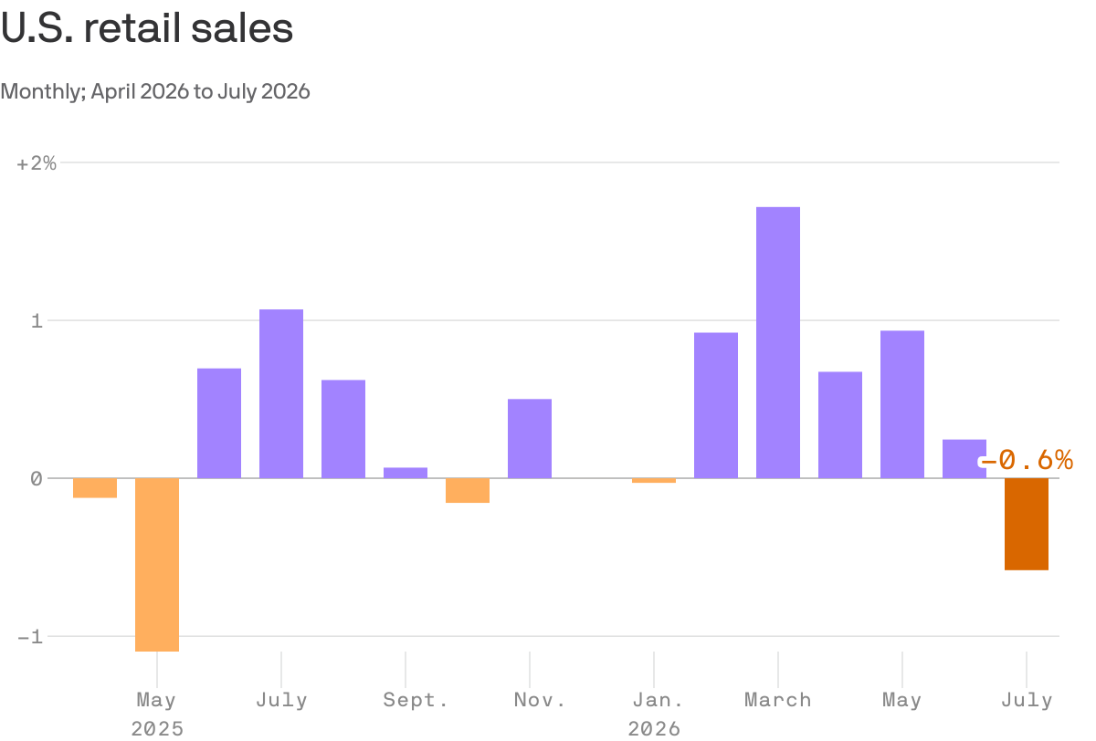 Retail sales decline in July