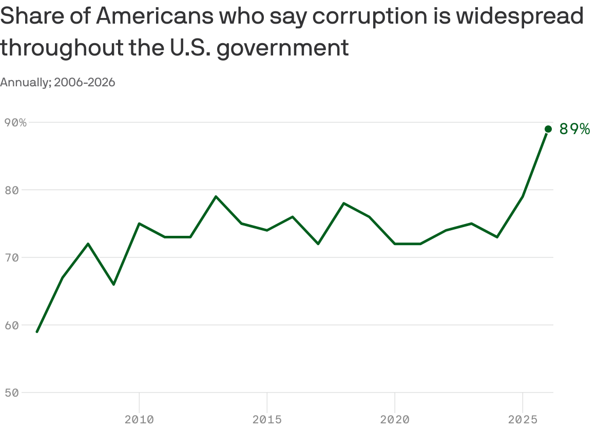 Majority of Americans Perceive Government Corruption as Widespread