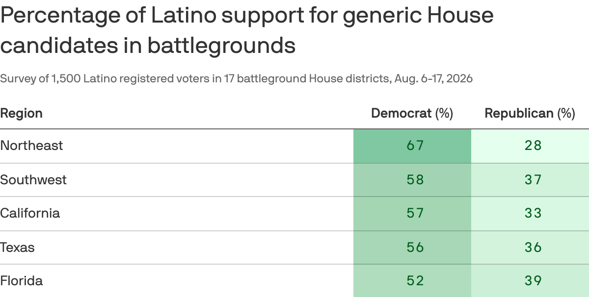 Poll shows changing Latino voter preferences in competitive House districts