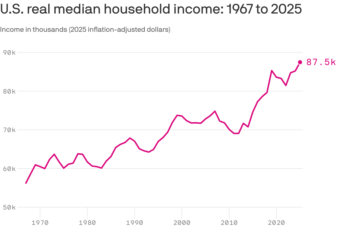 Household income reaches record level, but lower earners see limited gains