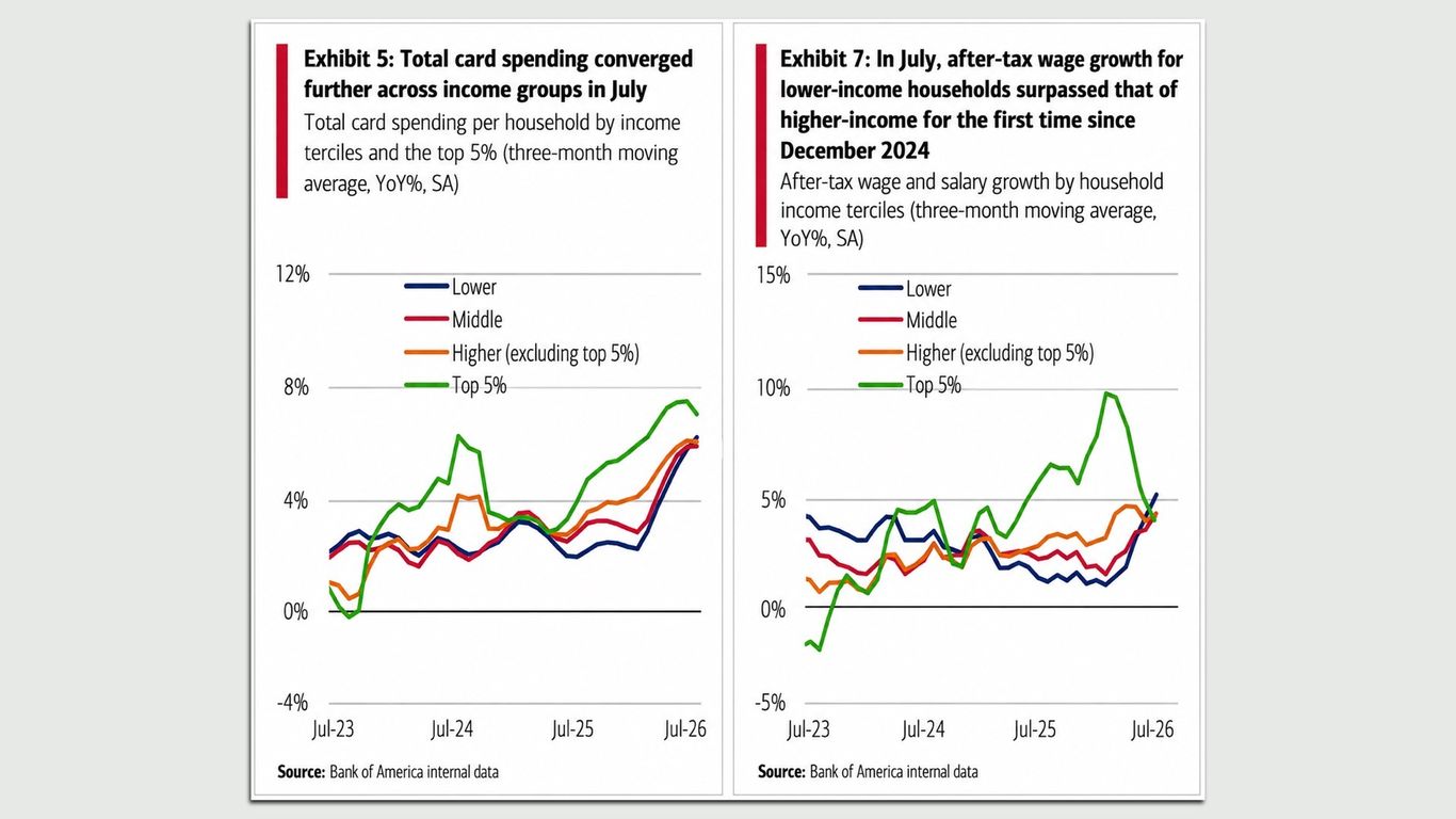 Gap in U.S. consumer spending growth between income groups narrows