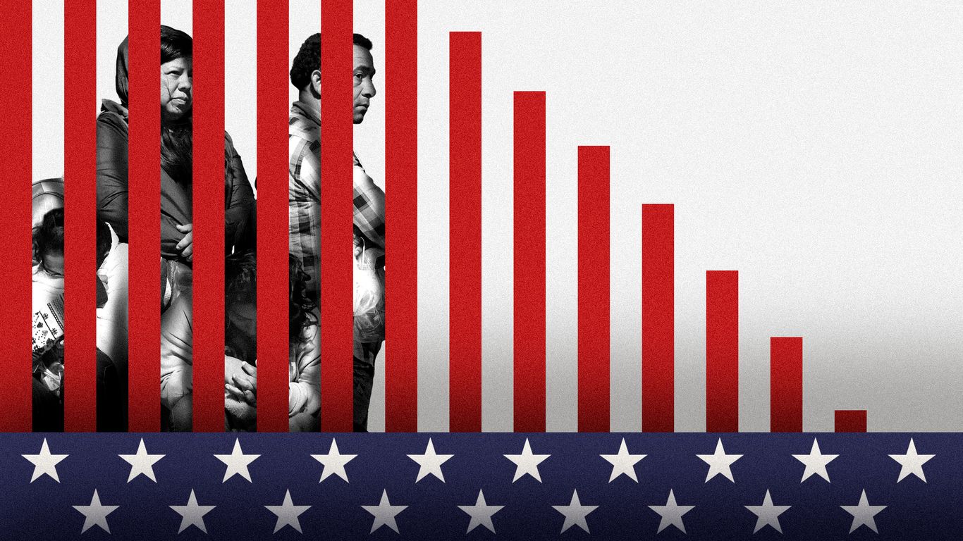 Decline in voter concern over immigration impacts Republican strategy
